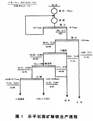 樂平石英砂除鐵生產流程